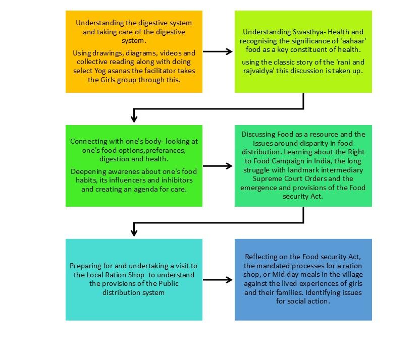 Food nutrition